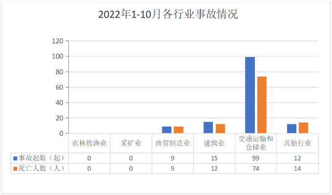 2022年1-10月各行业事故情况.png