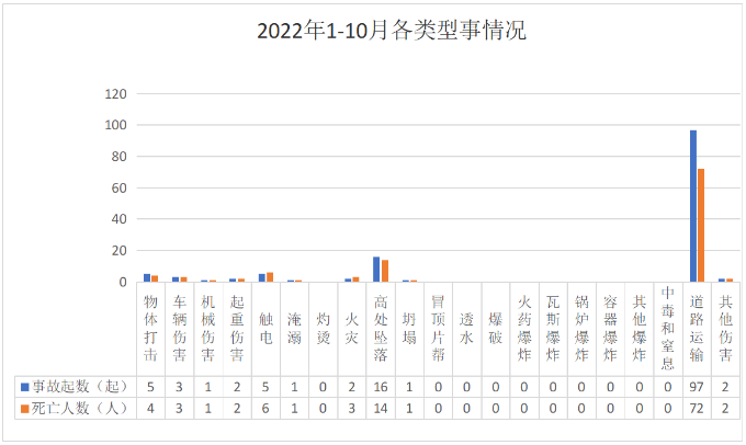 2022年1-10月各类型事故情况.png
